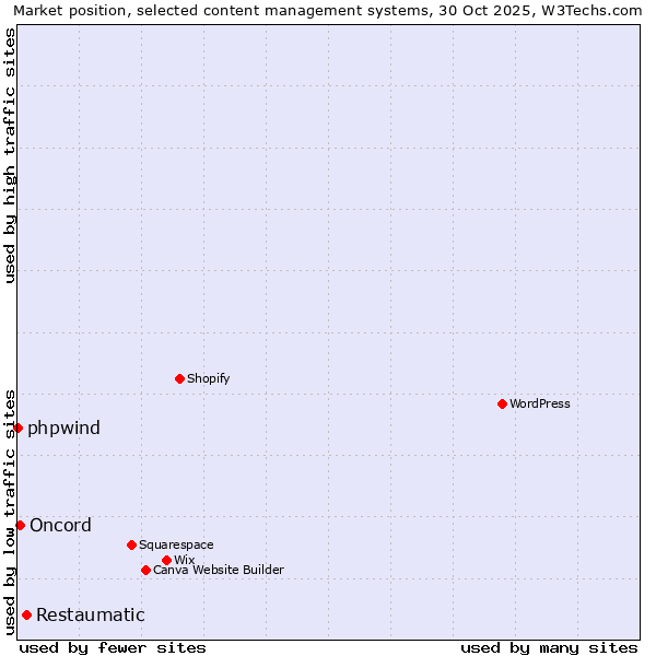 Market position of Restaumatic vs. Oncord vs. phpwind