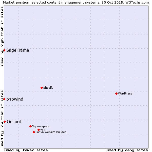 Market position of Oncord vs. phpwind vs. SageFrame