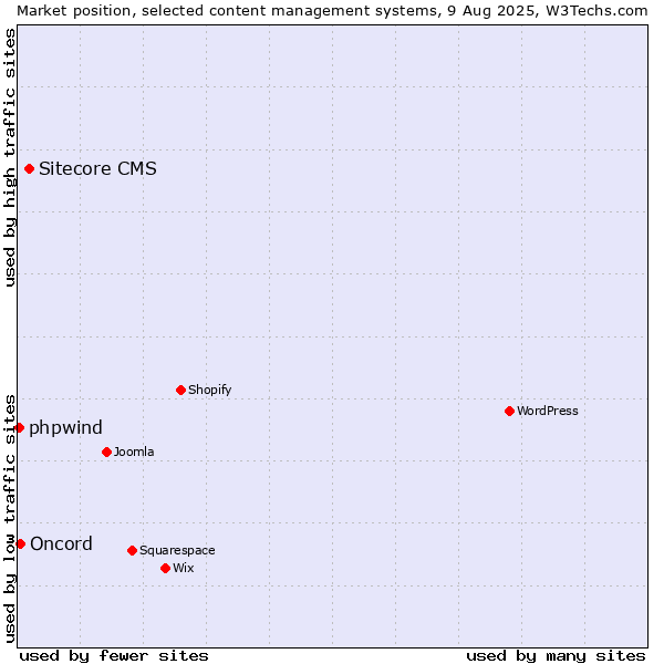 Market position of Sitecore CMS vs. Oncord vs. phpwind