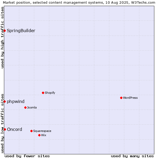 Market position of Oncord vs. SpringBuilder vs. phpwind