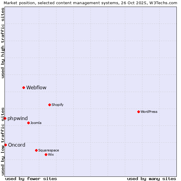 Market position of Webflow vs. Oncord vs. phpwind