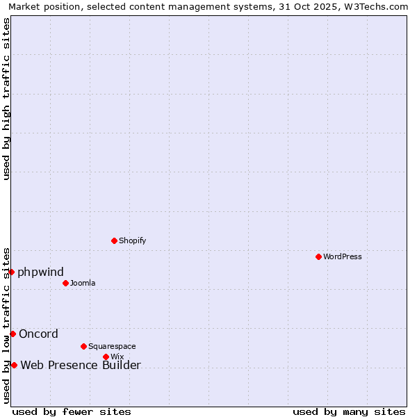 Market position of Web Presence Builder vs. Oncord vs. phpwind