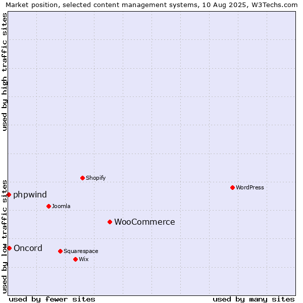 Market position of WooCommerce vs. Oncord vs. phpwind