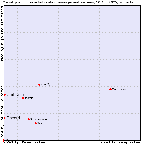 Market position of Umbraco vs. Oncord vs. Pico