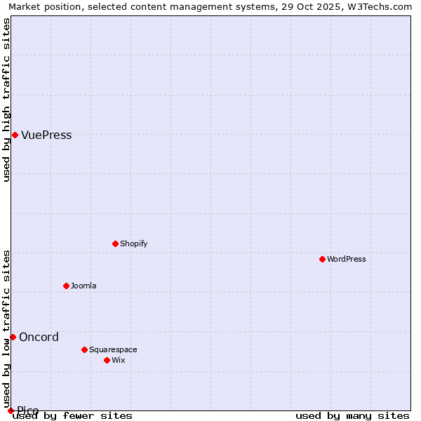 Market position of VuePress vs. Oncord vs. Pico