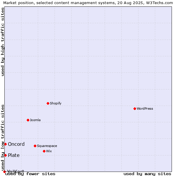Market position of Oncord vs. Plate vs. Yo!Kart