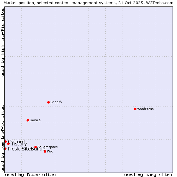 Market position of Tistory vs. Oncord vs. Plesk SiteBuilder