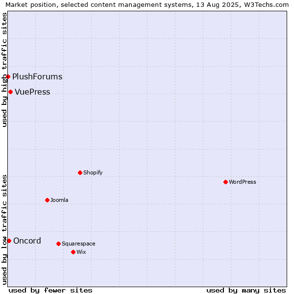 Market position of VuePress vs. Oncord vs. PlushForums