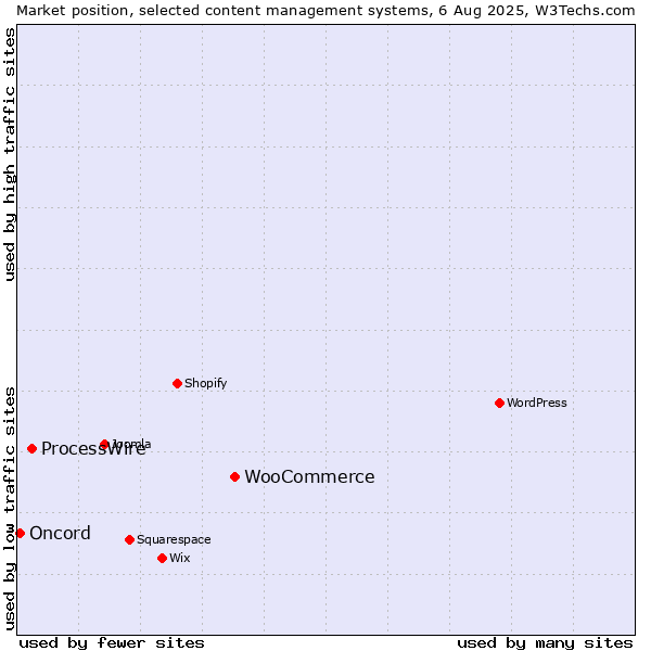 Market position of WooCommerce vs. ProcessWire vs. Oncord