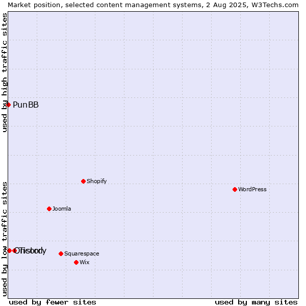 Market position of Tistory vs. Oncord vs. PunBB