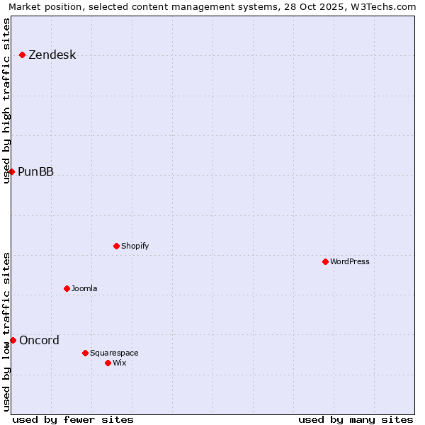 Market position of Zendesk vs. Oncord vs. PunBB