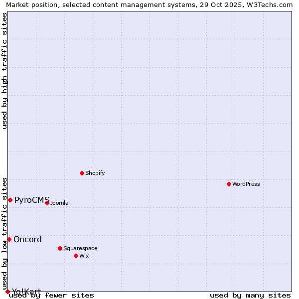 Market position of PyroCMS vs. Oncord vs. Yo!Kart