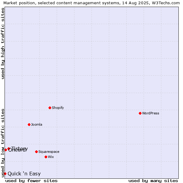 Market position of Tistory vs. Oncord vs. Quick 'n Easy