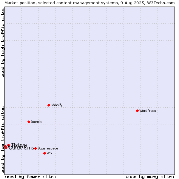 Market position of Tistory vs. Quick.Cms vs. Oncord