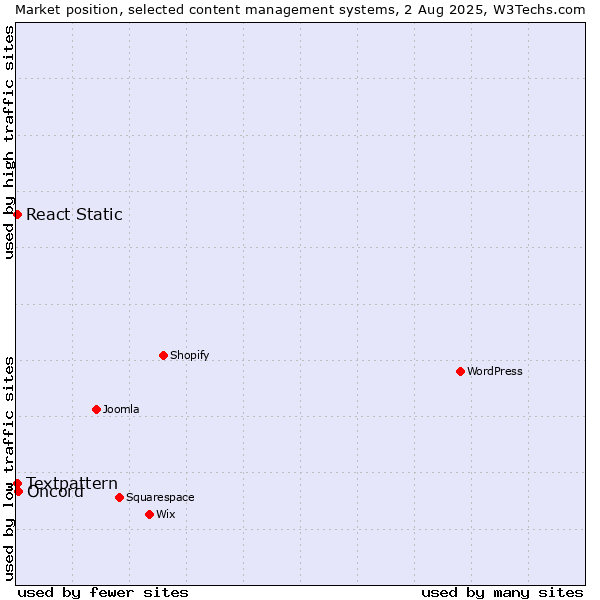 Market position of Oncord vs. Textpattern vs. React Static