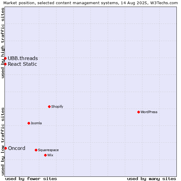 Market position of Oncord vs. UBB.threads vs. React Static