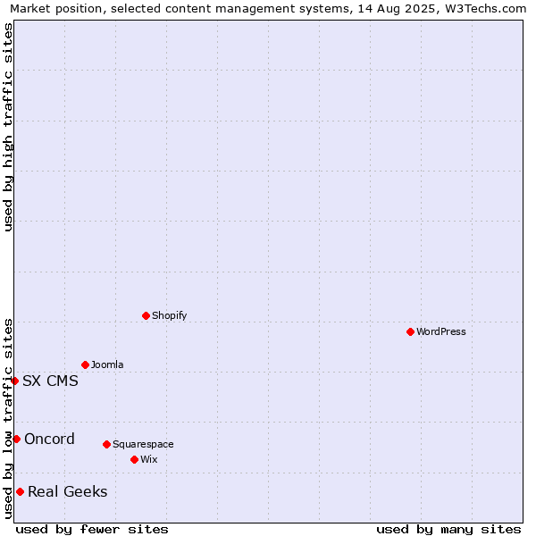 Market position of Real Geeks vs. Oncord vs. SX CMS