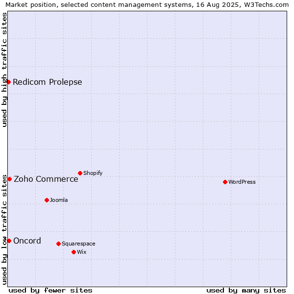 Market position of Zoho Commerce vs. Oncord vs. Redicom Prolepse