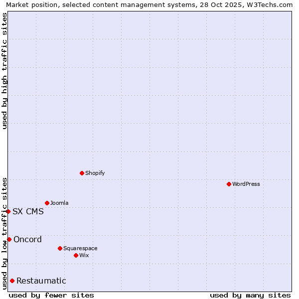 Market position of Restaumatic vs. Oncord vs. SX CMS