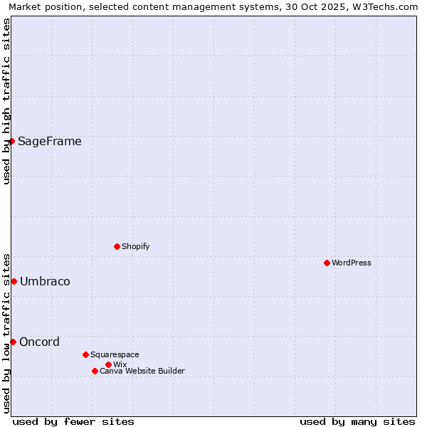 Market position of Umbraco vs. Oncord vs. SageFrame