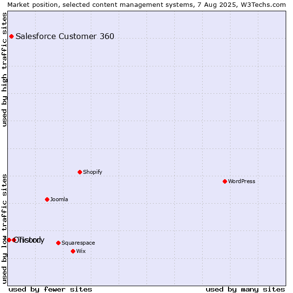 Market position of Tistory vs. Salesforce Customer 360 vs. Oncord