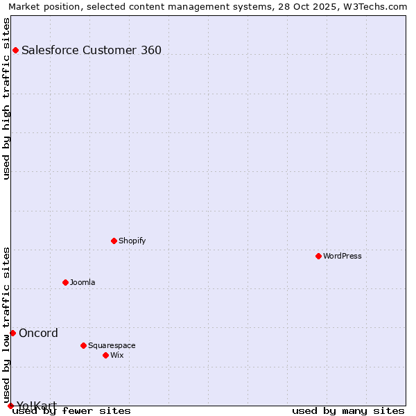 Market position of Salesforce Customer 360 vs. Oncord vs. Yo!Kart
