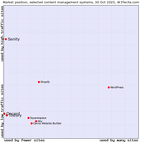 Market position of Tistory vs. Sanity vs. Oncord