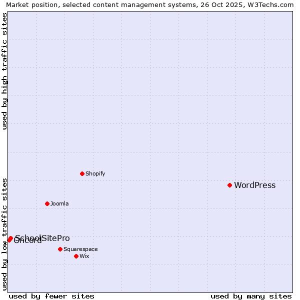 Market position of WordPress vs. SchoolSitePro vs. Oncord