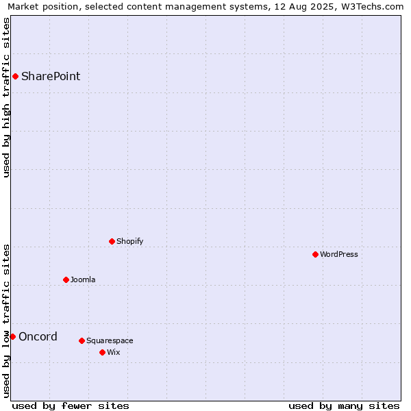 Market position of SharePoint vs. Oncord