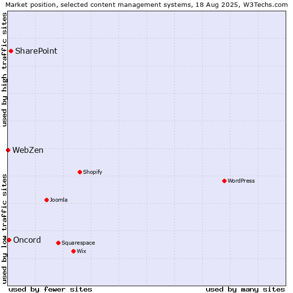 Market position of SharePoint vs. Oncord vs. WebZen