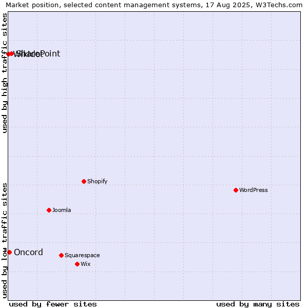 Market position of SharePoint vs. Oncord vs. Wikidot