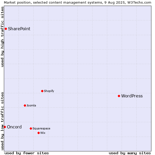 Market position of WordPress vs. SharePoint vs. Oncord
