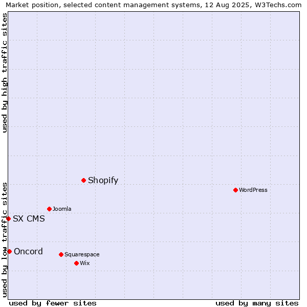 Market position of Shopify vs. Oncord vs. SX CMS
