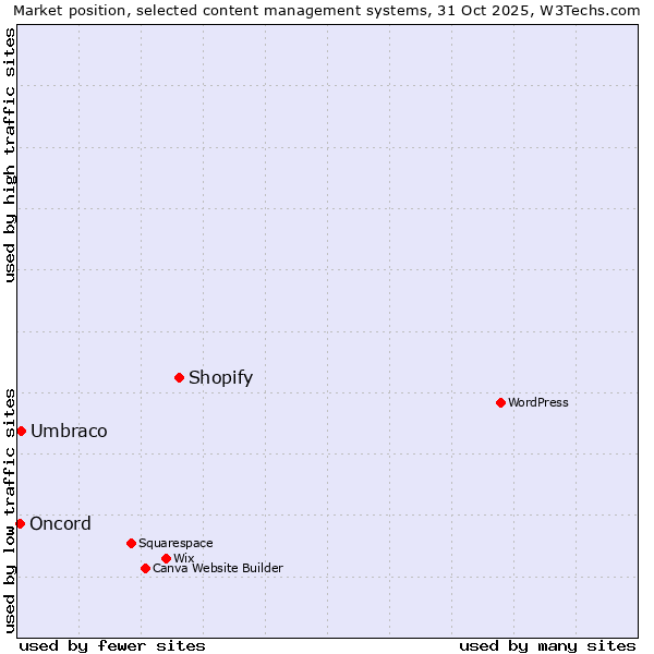 Market position of Shopify vs. Umbraco vs. Oncord