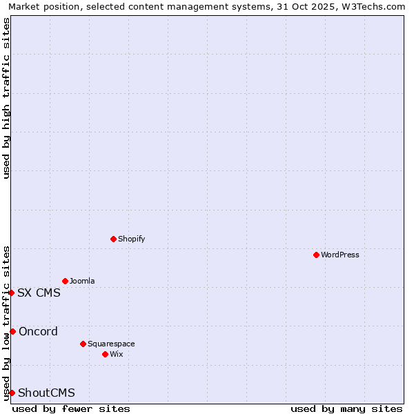Market position of Oncord vs. ShoutCMS vs. SX CMS