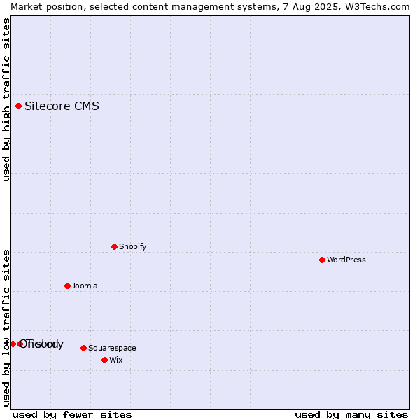 Market position of Tistory vs. Sitecore CMS vs. Oncord