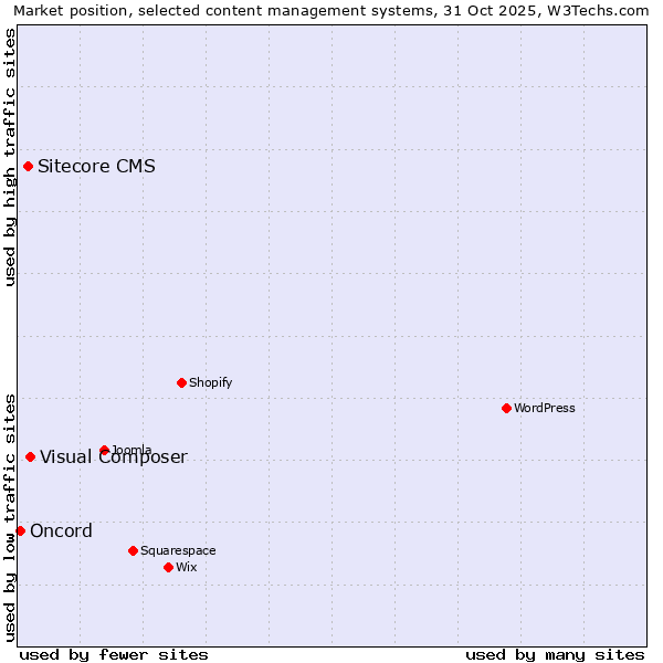 Market position of Visual Composer vs. Sitecore CMS vs. Oncord