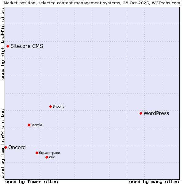 Market position of WordPress vs. Sitecore CMS vs. Oncord