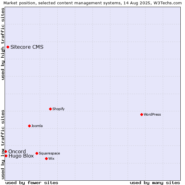 Market position of Sitecore CMS vs. Hugo Blox vs. Oncord