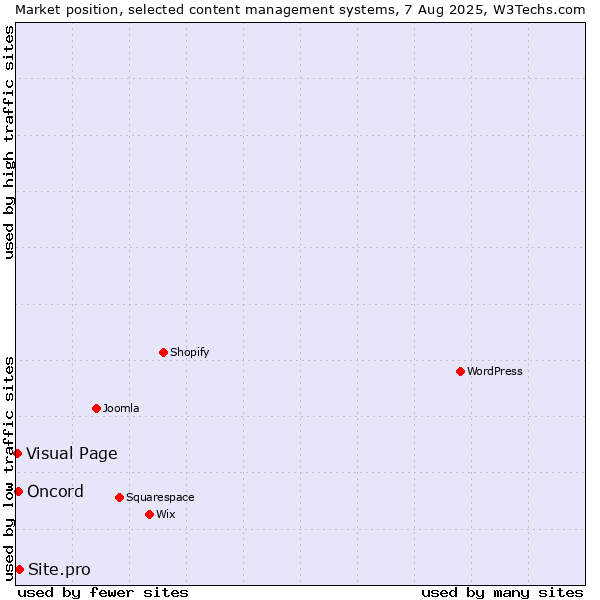Market position of Site.pro vs. Oncord vs. Visual Page
