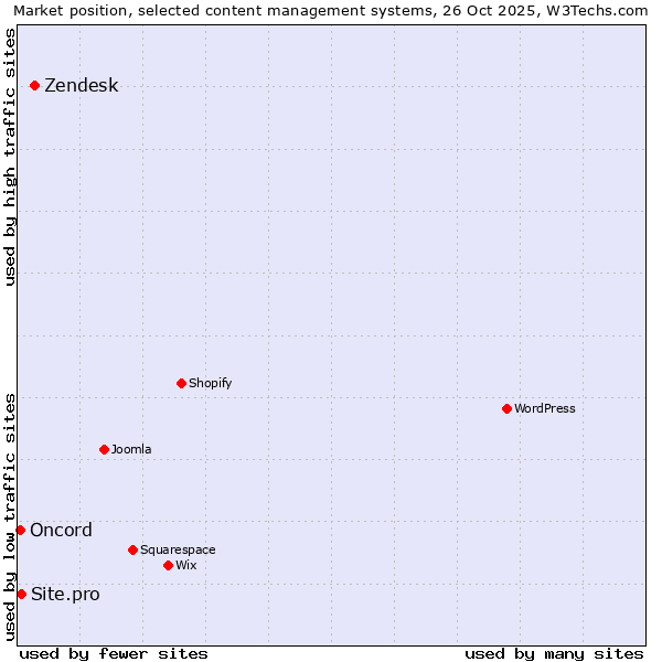 Market position of Zendesk vs. Site.pro vs. Oncord