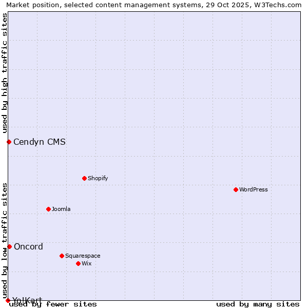 Market position of Oncord vs. Cendyn CMS vs. Yo!Kart