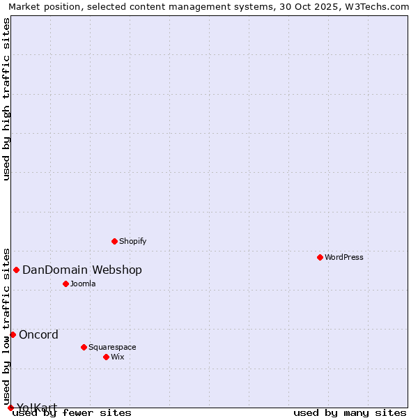 Market position of DanDomain Webshop vs. Oncord vs. Yo!Kart