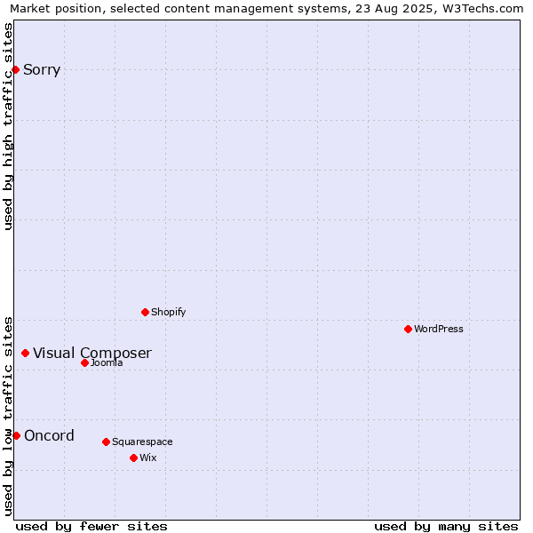 Market position of Visual Composer vs. Oncord vs. Sorry
