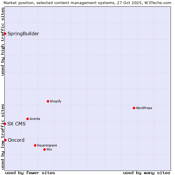 Market position of Oncord vs. SpringBuilder vs. SX CMS