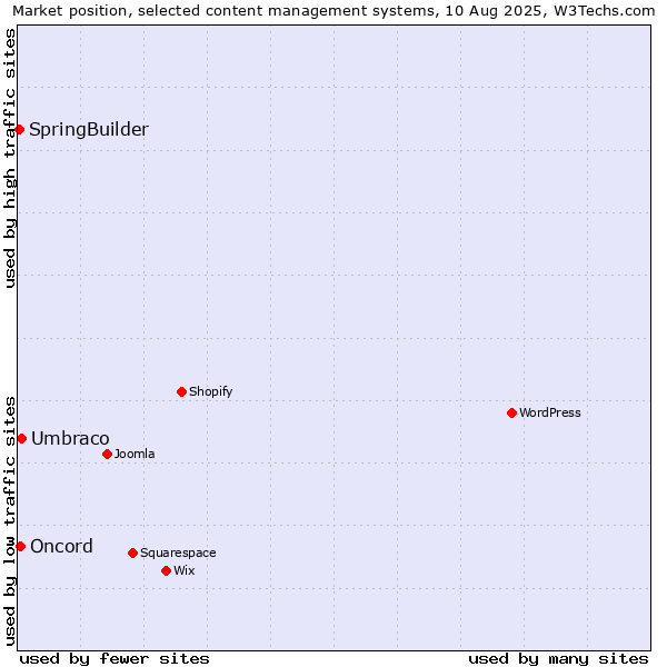 Market position of Umbraco vs. Oncord vs. SpringBuilder