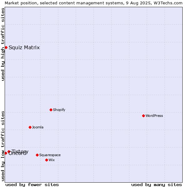 Market position of Tistory vs. Squiz Matrix vs. Oncord