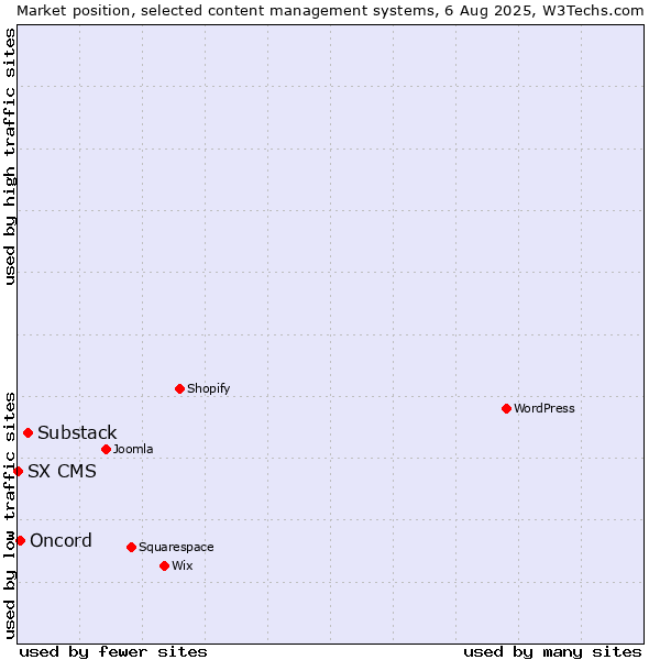Market position of Substack vs. Oncord vs. SX CMS