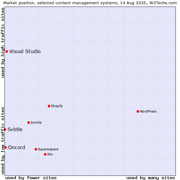 Market position of Visual Studio vs. Oncord vs. Svbtle