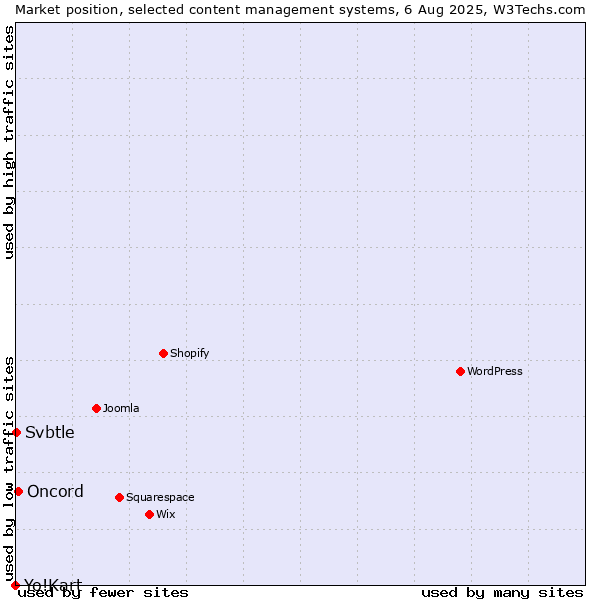 Market position of Oncord vs. Svbtle vs. Yo!Kart